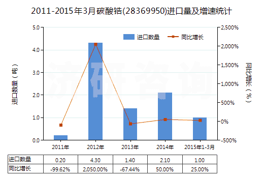 2011-2015年3月碳酸鋯(28369950)進口量及增速統(tǒng)計